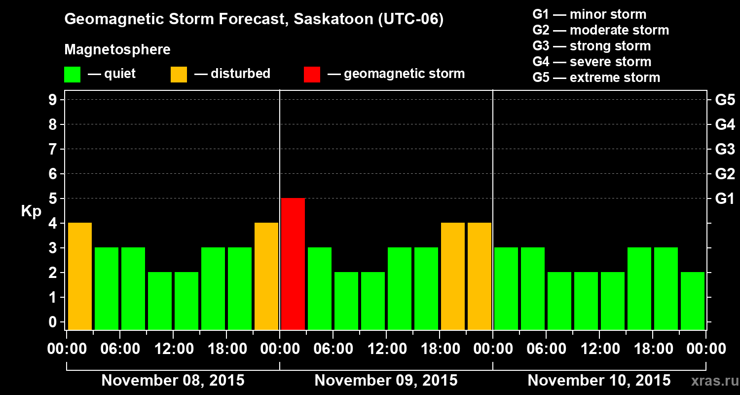 Forecast of the geomagnetic index Kp