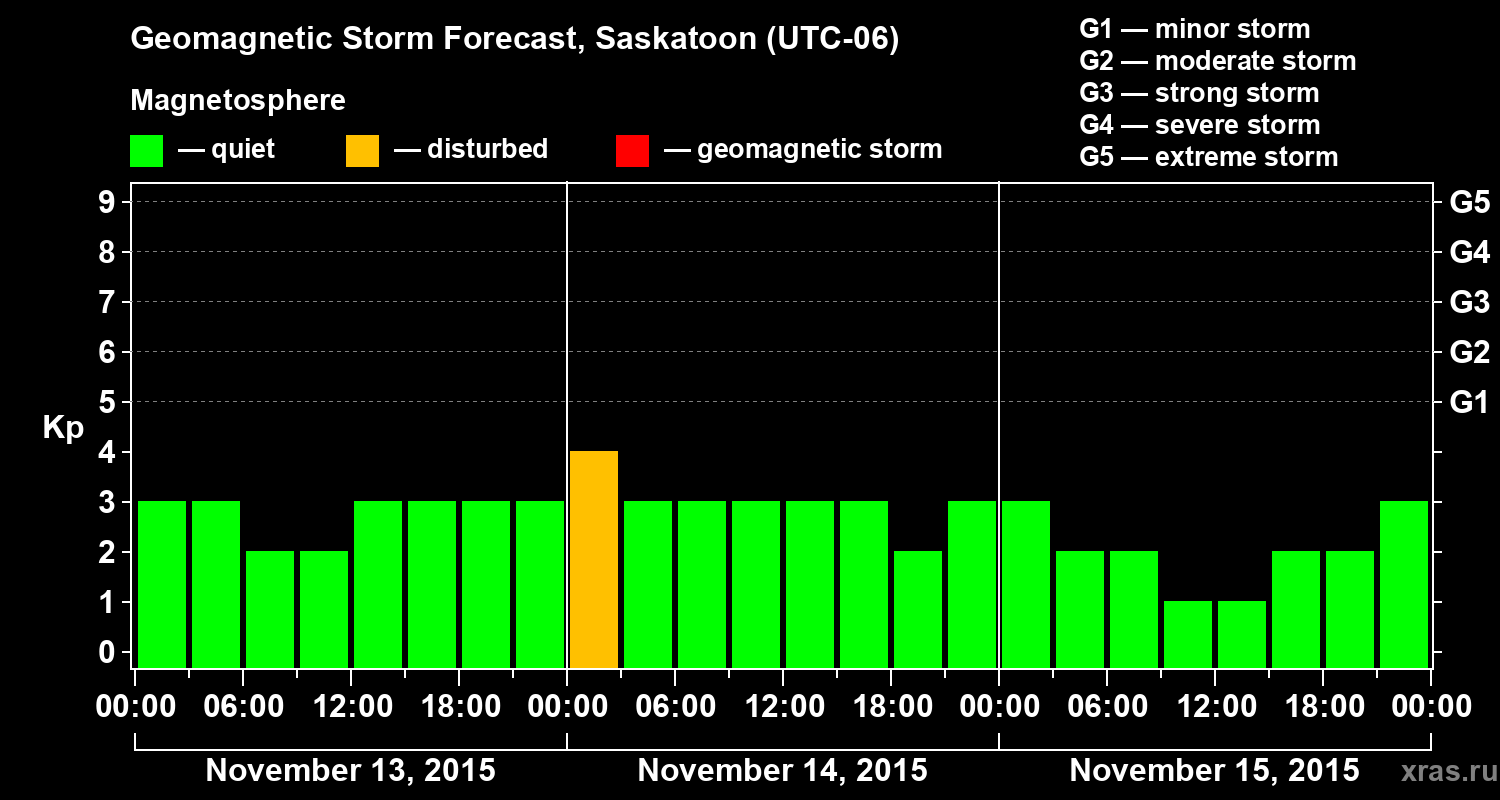 Forecast of the geomagnetic index Kp