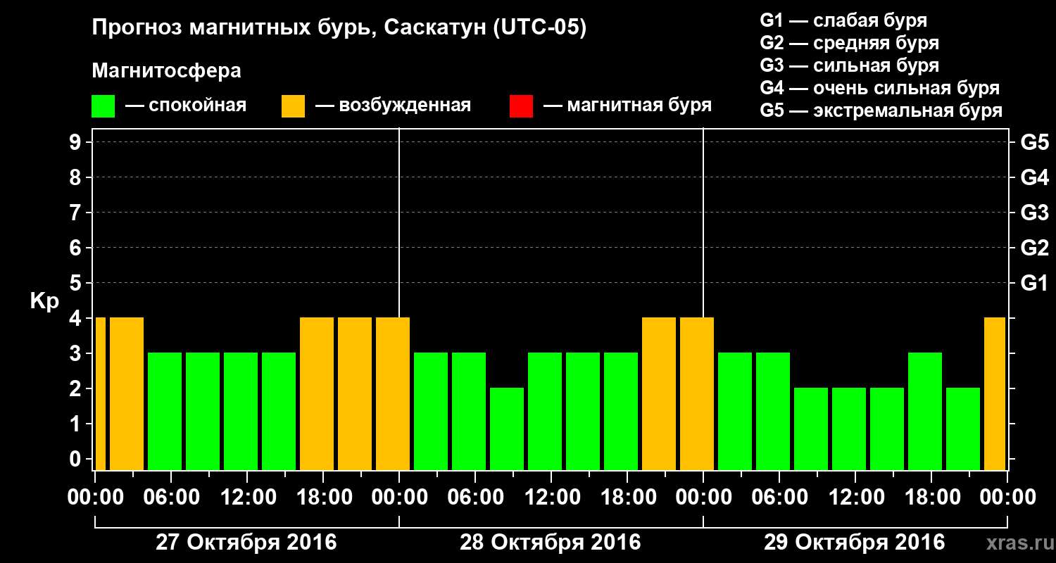 Прогноз геомагнитного индекса Kp