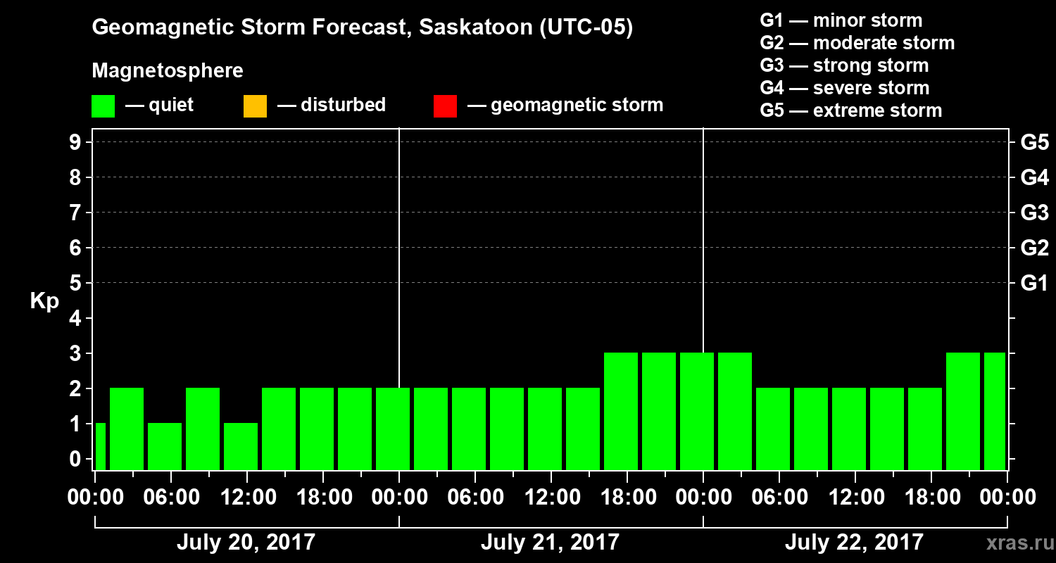 Forecast of the geomagnetic index Kp