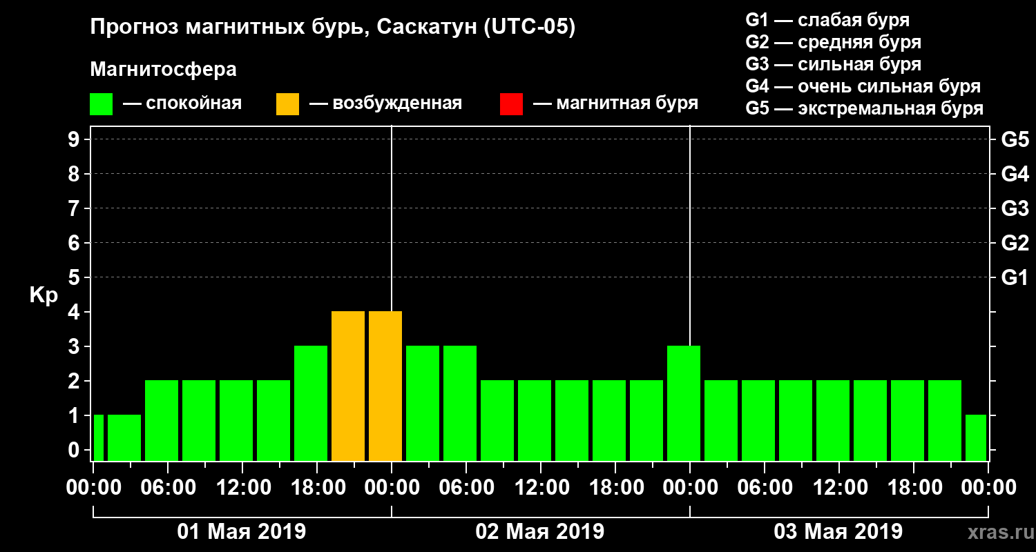 Прогноз геомагнитного индекса Kp