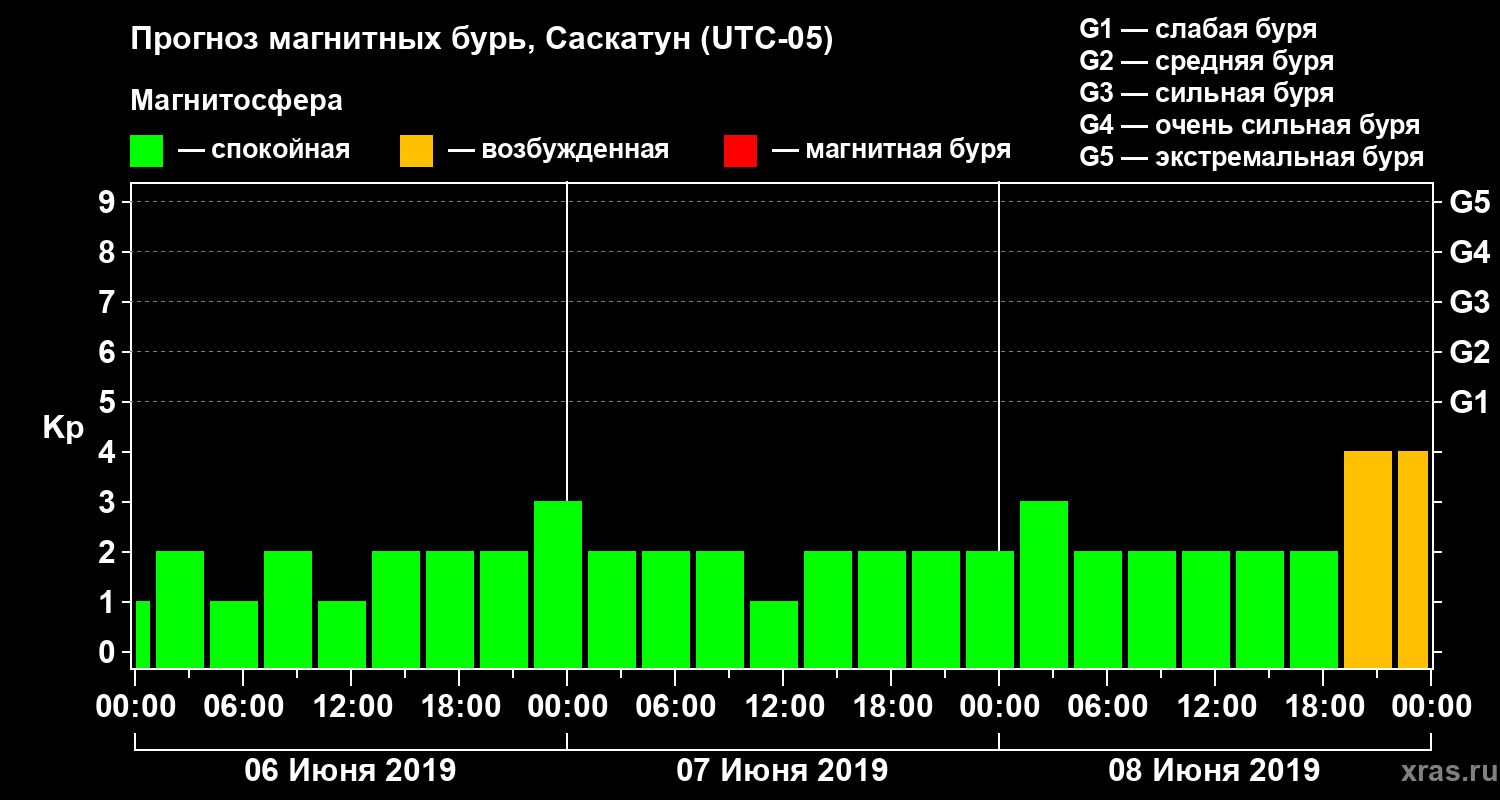 Прогноз геомагнитного индекса Kp