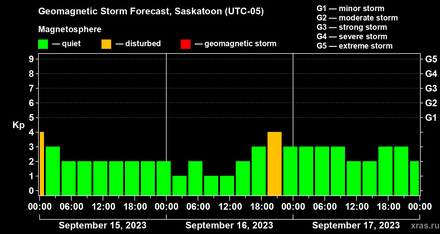 Forecast of the geomagnetic index Kp