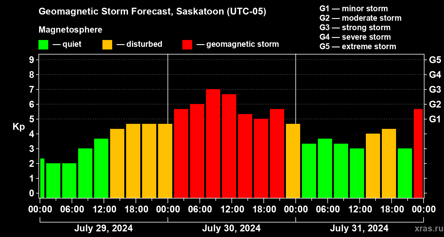 Forecast of the geomagnetic index Kp