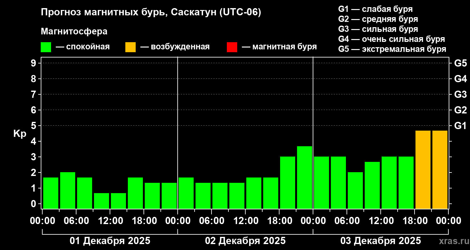 Прогноз геомагнитного индекса Kp