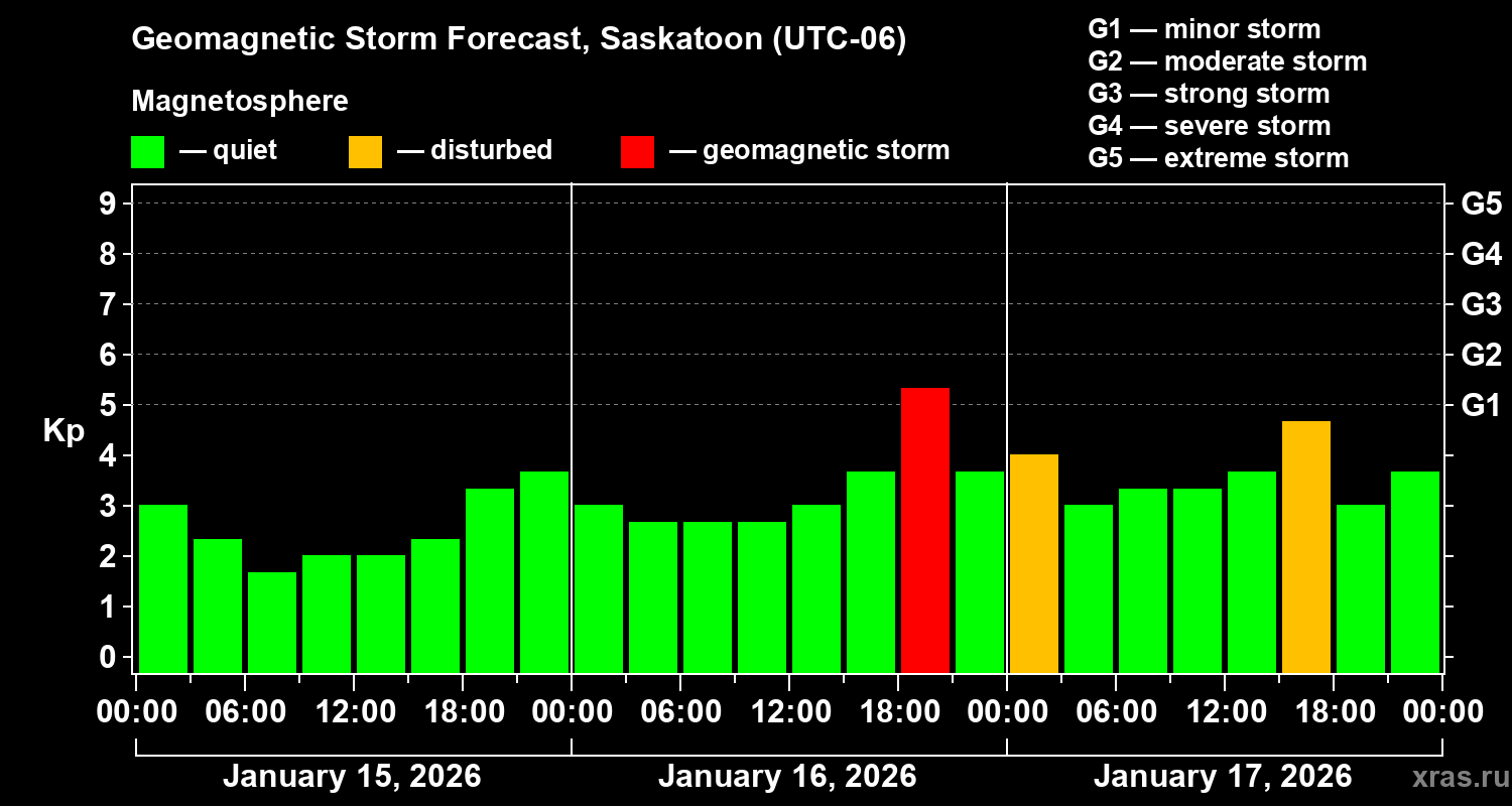 Forecast of the geomagnetic index&nbsp;Kp