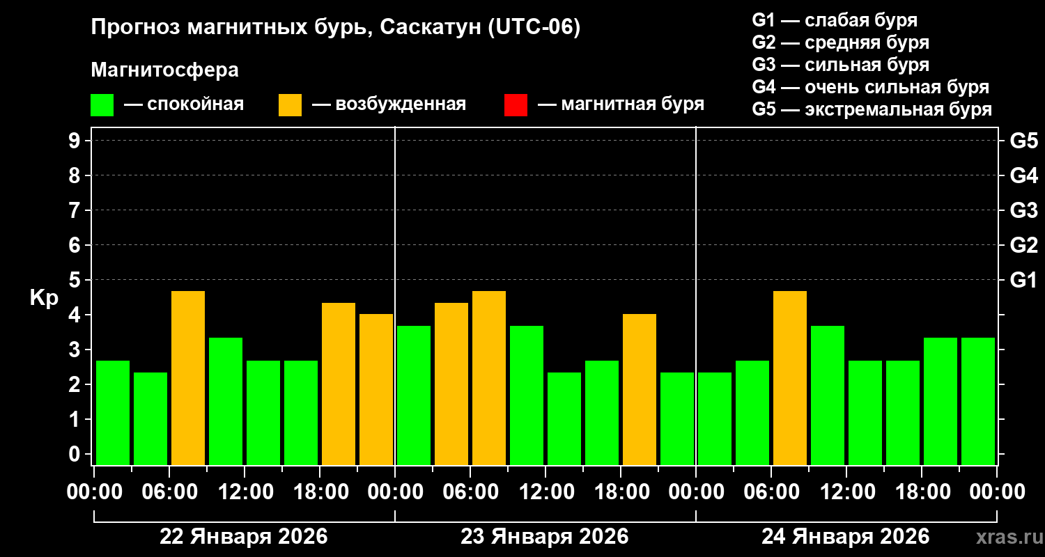 Прогноз геомагнитного индекса&nbsp;Kp