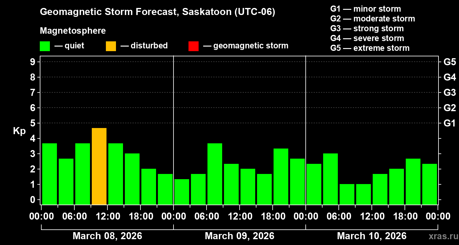 Forecast of the geomagnetic index&nbsp;Kp