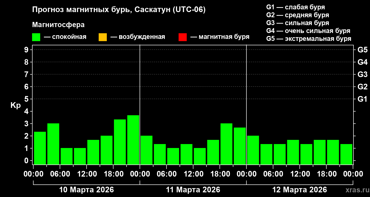 Прогноз геомагнитного индекса&nbsp;Kp