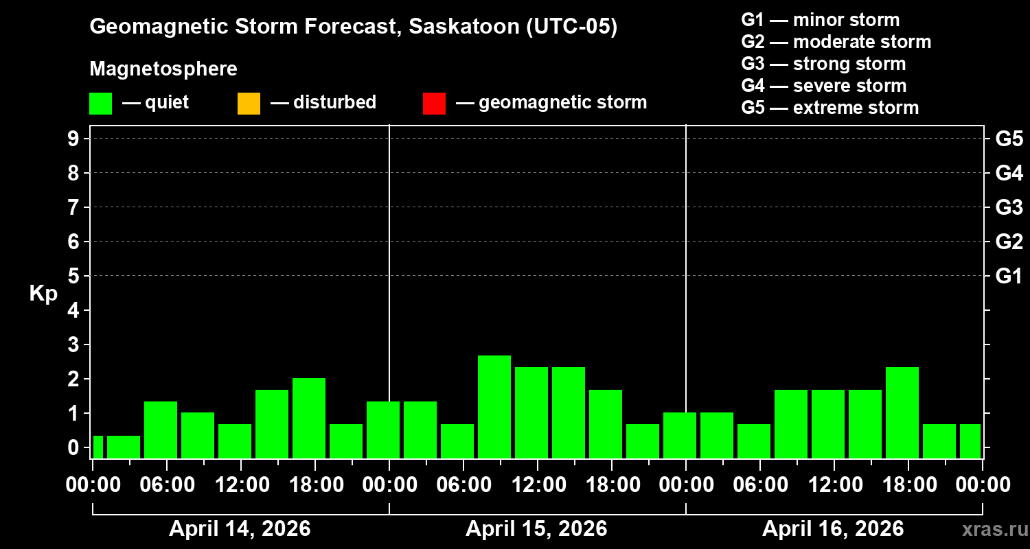 Forecast of the geomagnetic index&nbsp;Kp