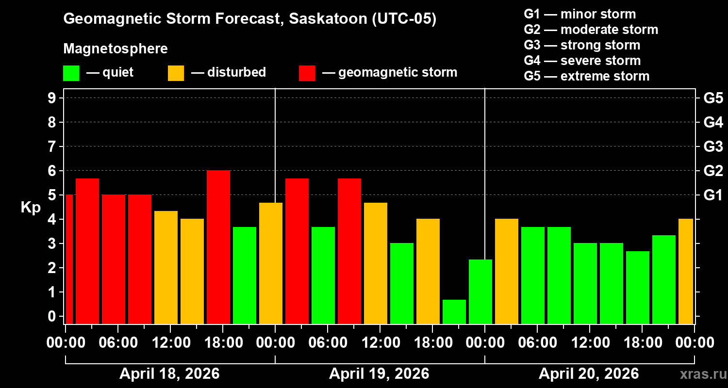 Forecast of the geomagnetic index&nbsp;Kp