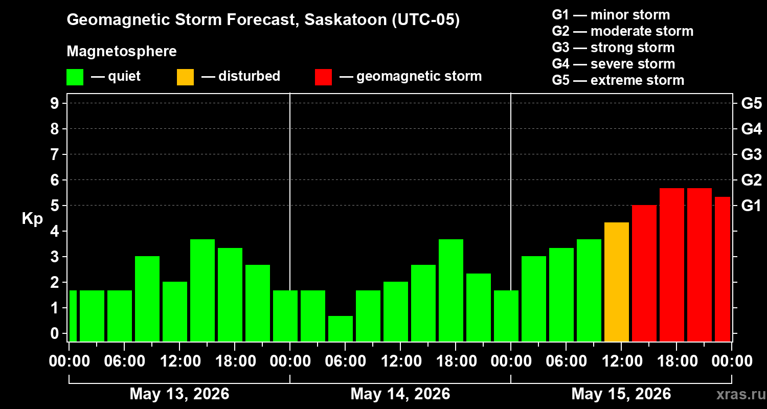 Forecast of the geomagnetic index&nbsp;Kp
