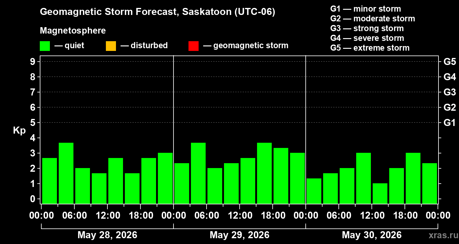 Forecast of the geomagnetic index&nbsp;Kp