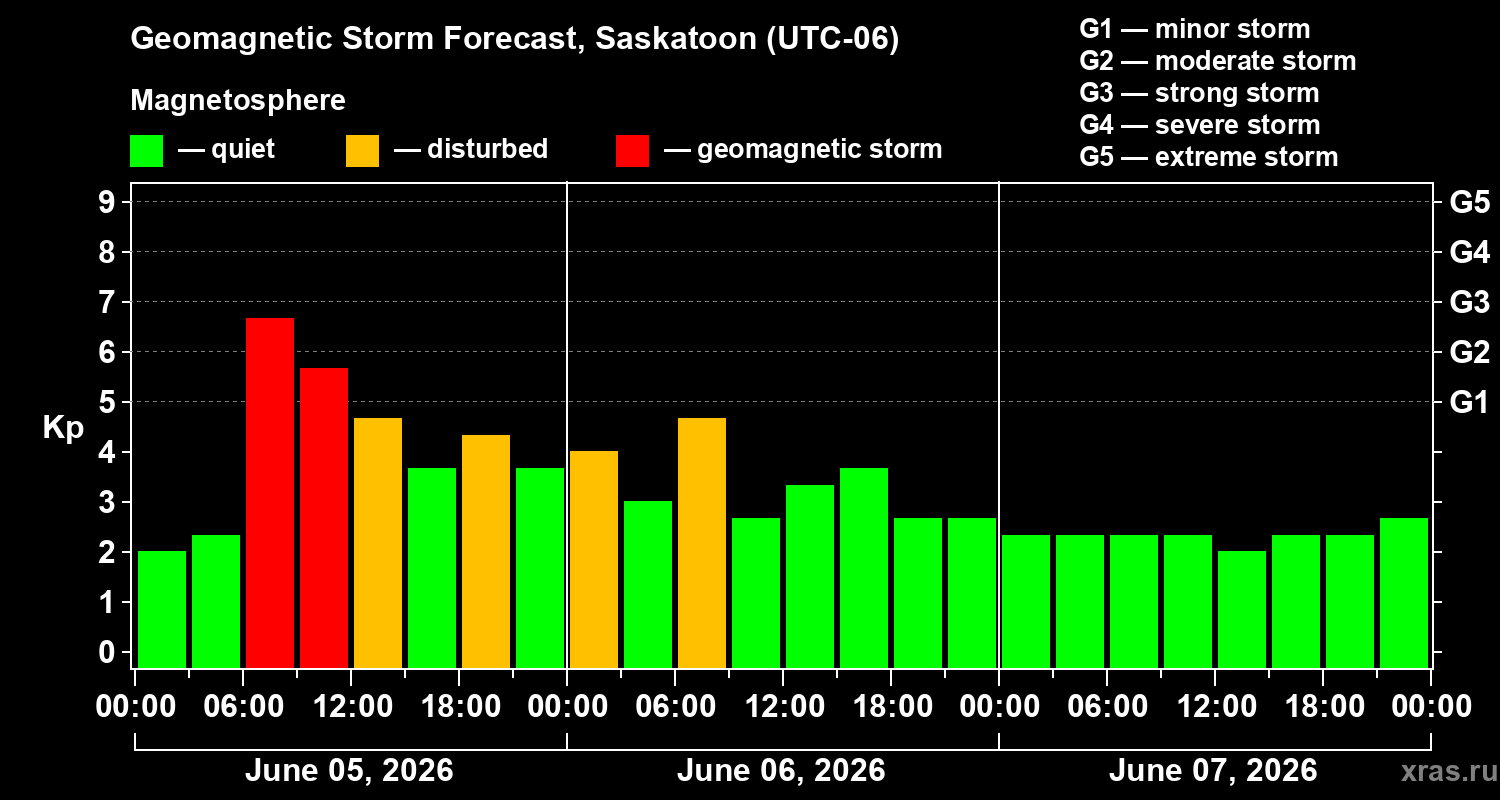 Forecast of the geomagnetic index&nbsp;Kp