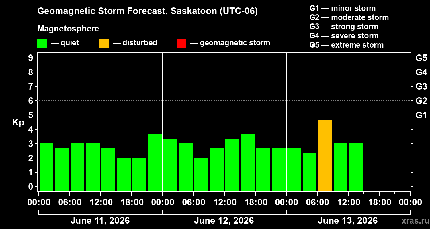 Forecast of the geomagnetic index&nbsp;Kp