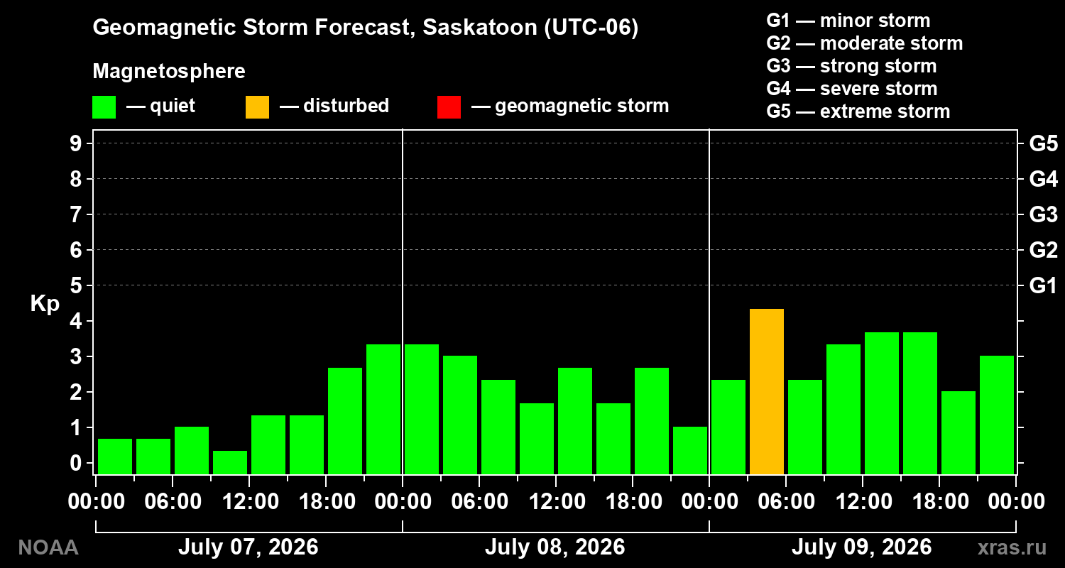 Geomagnetic index Kp forecast for three days