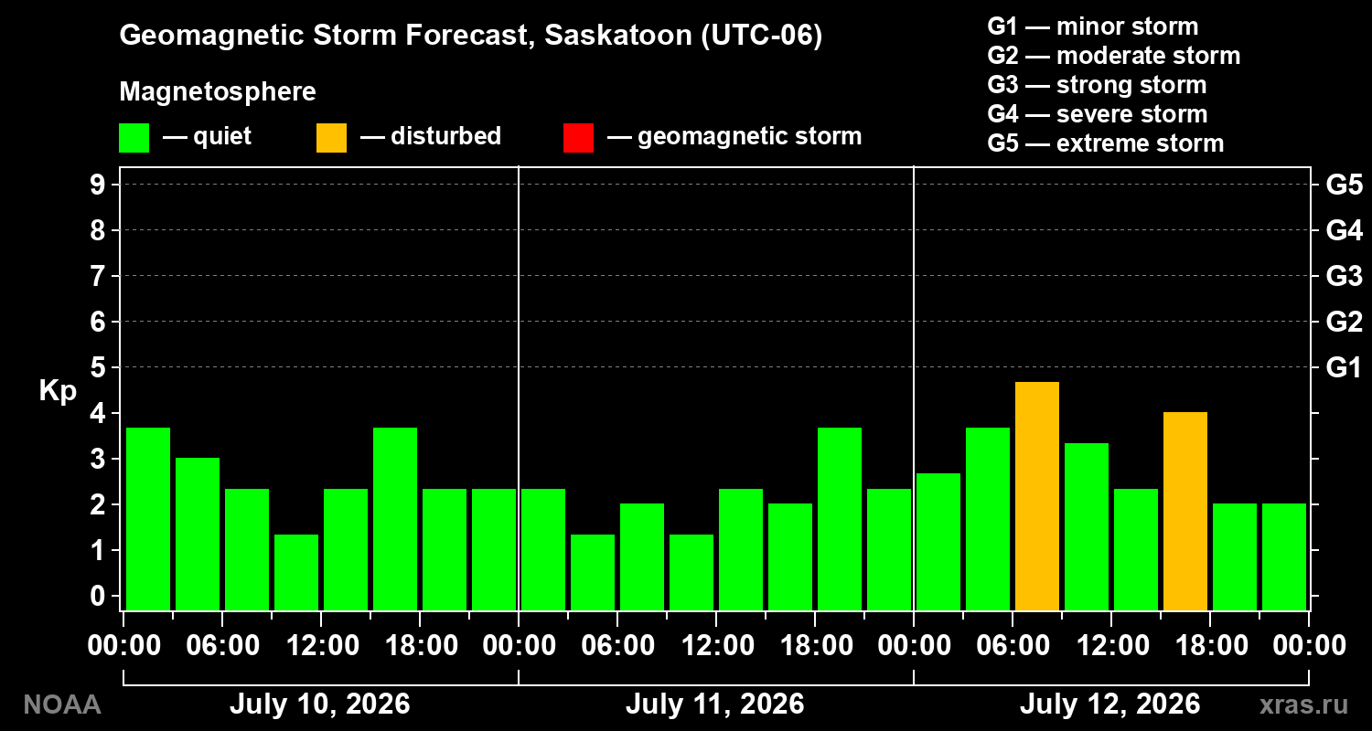 Geomagnetic index Kp forecast for three days