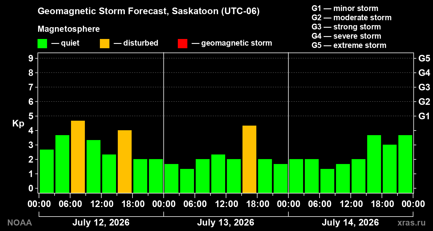 Geomagnetic index Kp forecast for three days