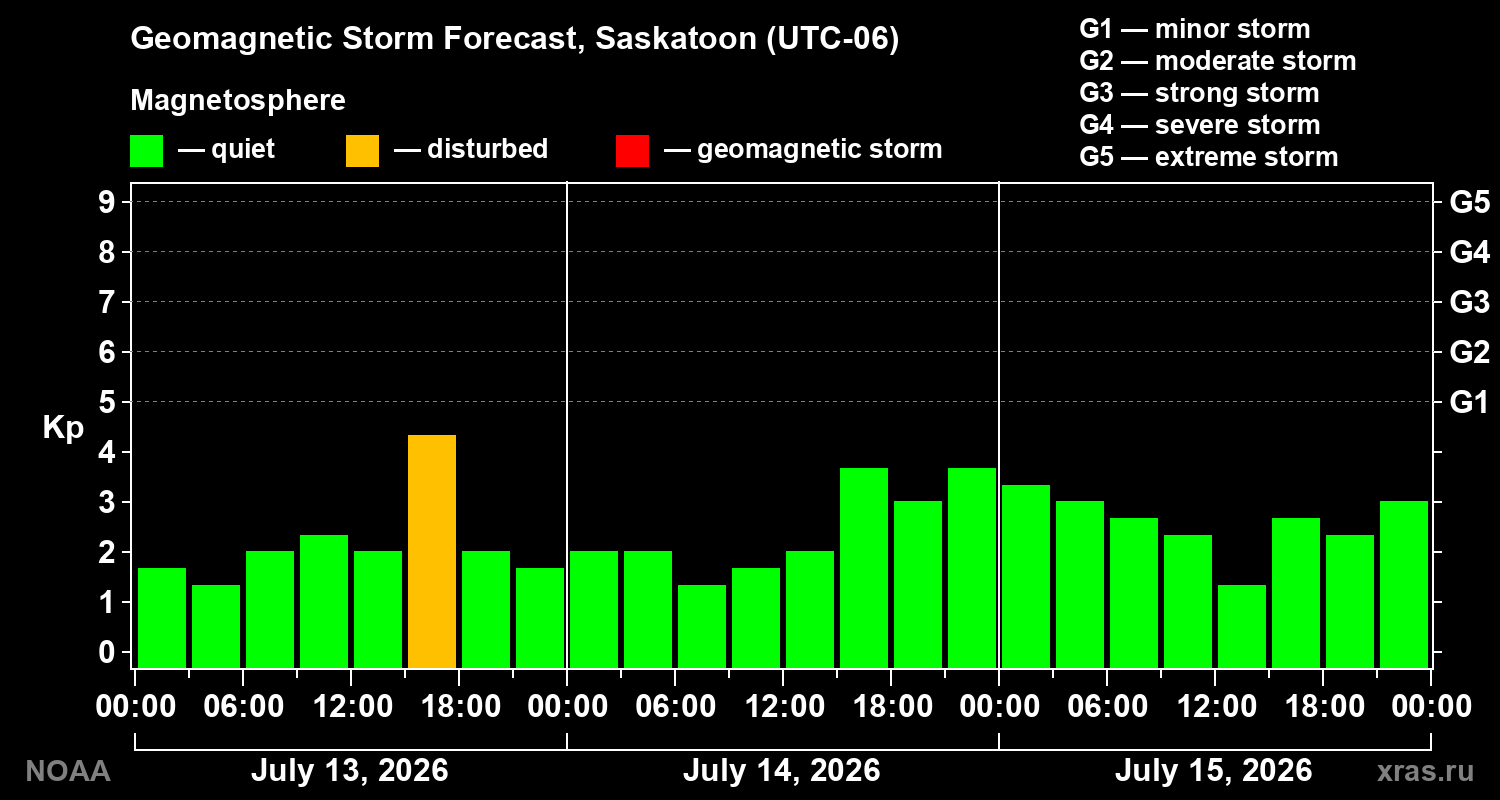Geomagnetic index Kp forecast for three days