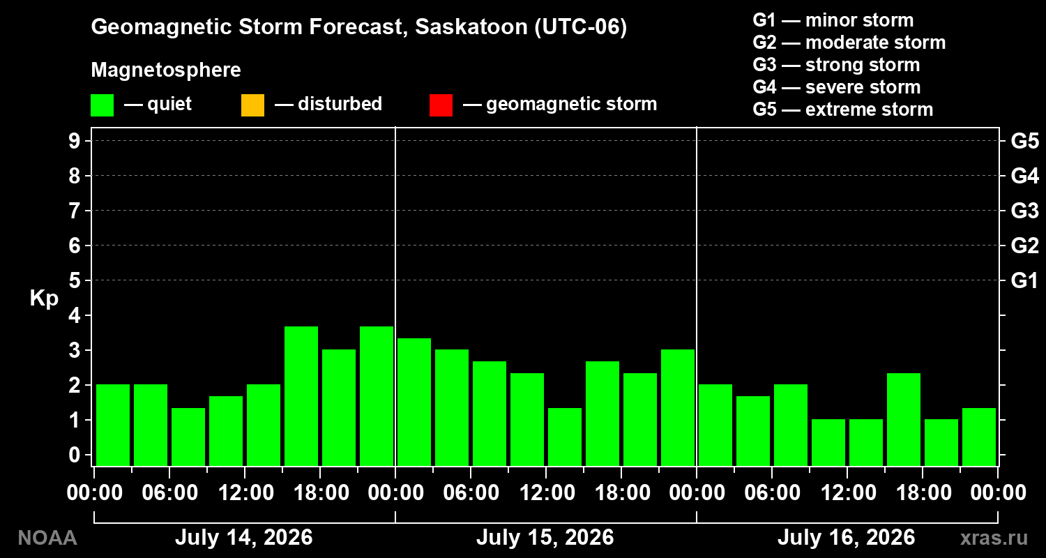 Geomagnetic index Kp forecast for three days