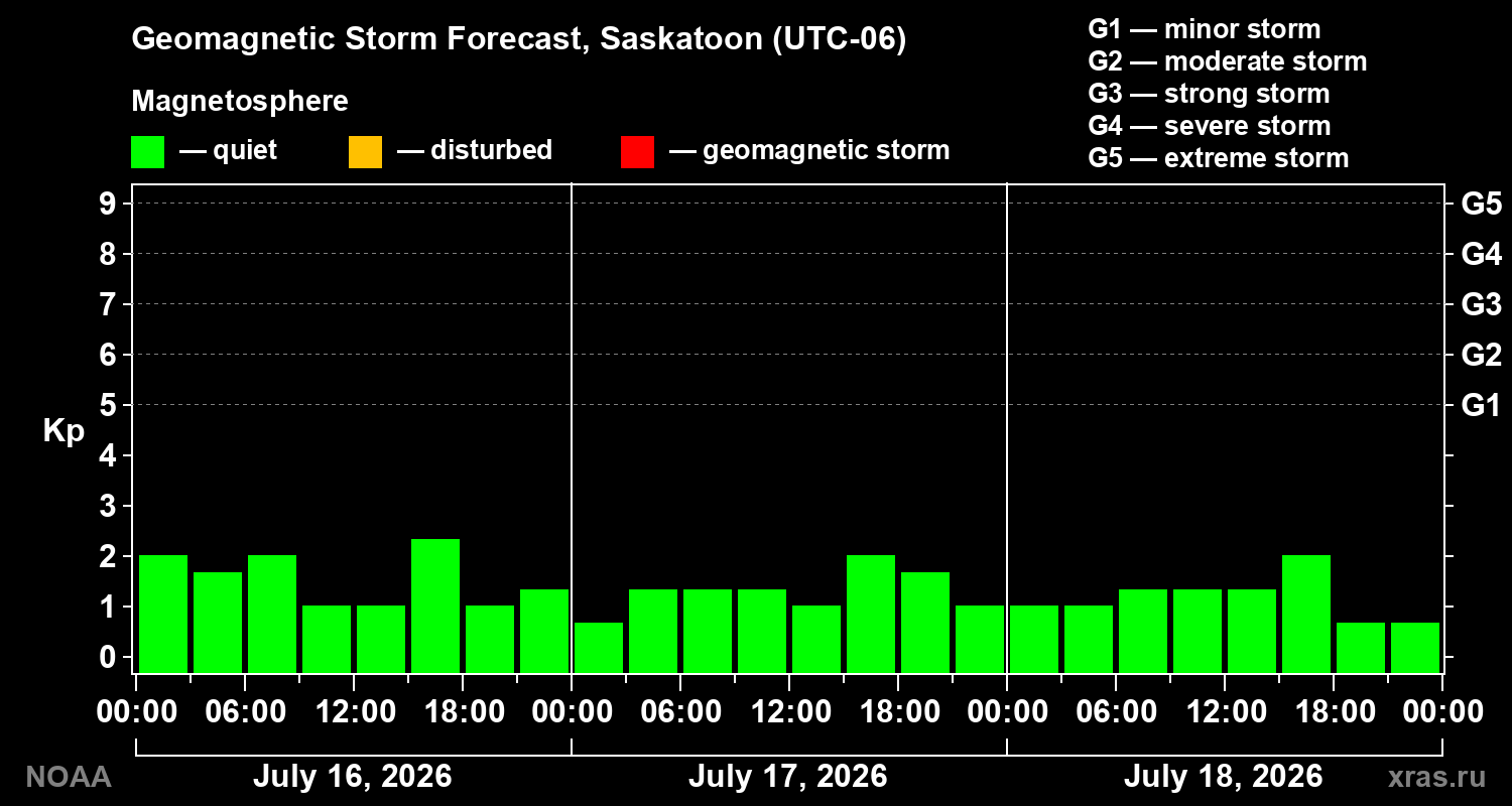 Geomagnetic index Kp forecast for three days