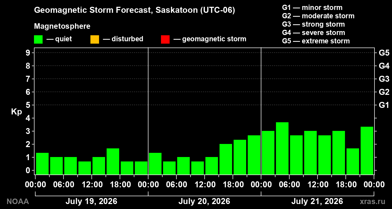 Geomagnetic index Kp forecast for three days