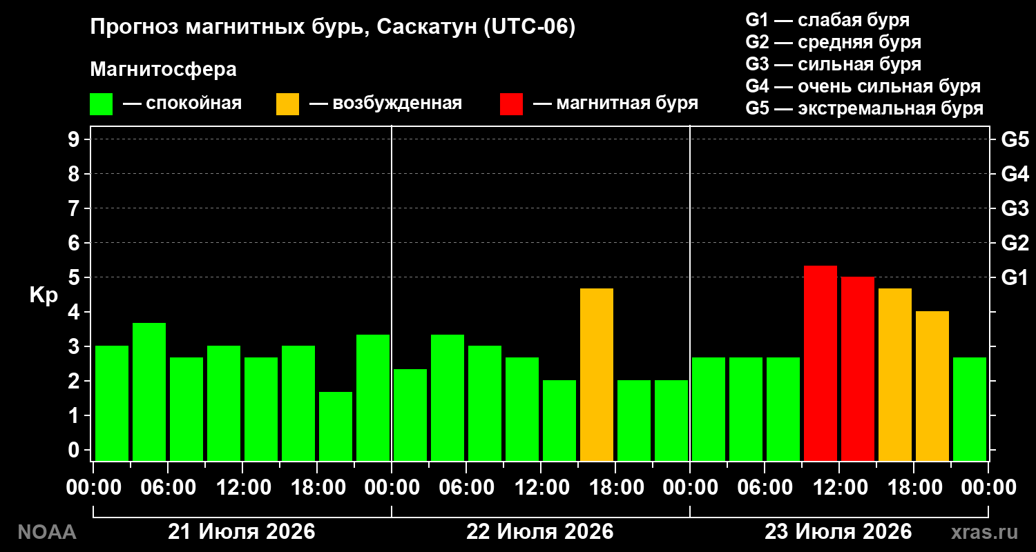 Прогноз геомагнитного индекса Kp на трое суток