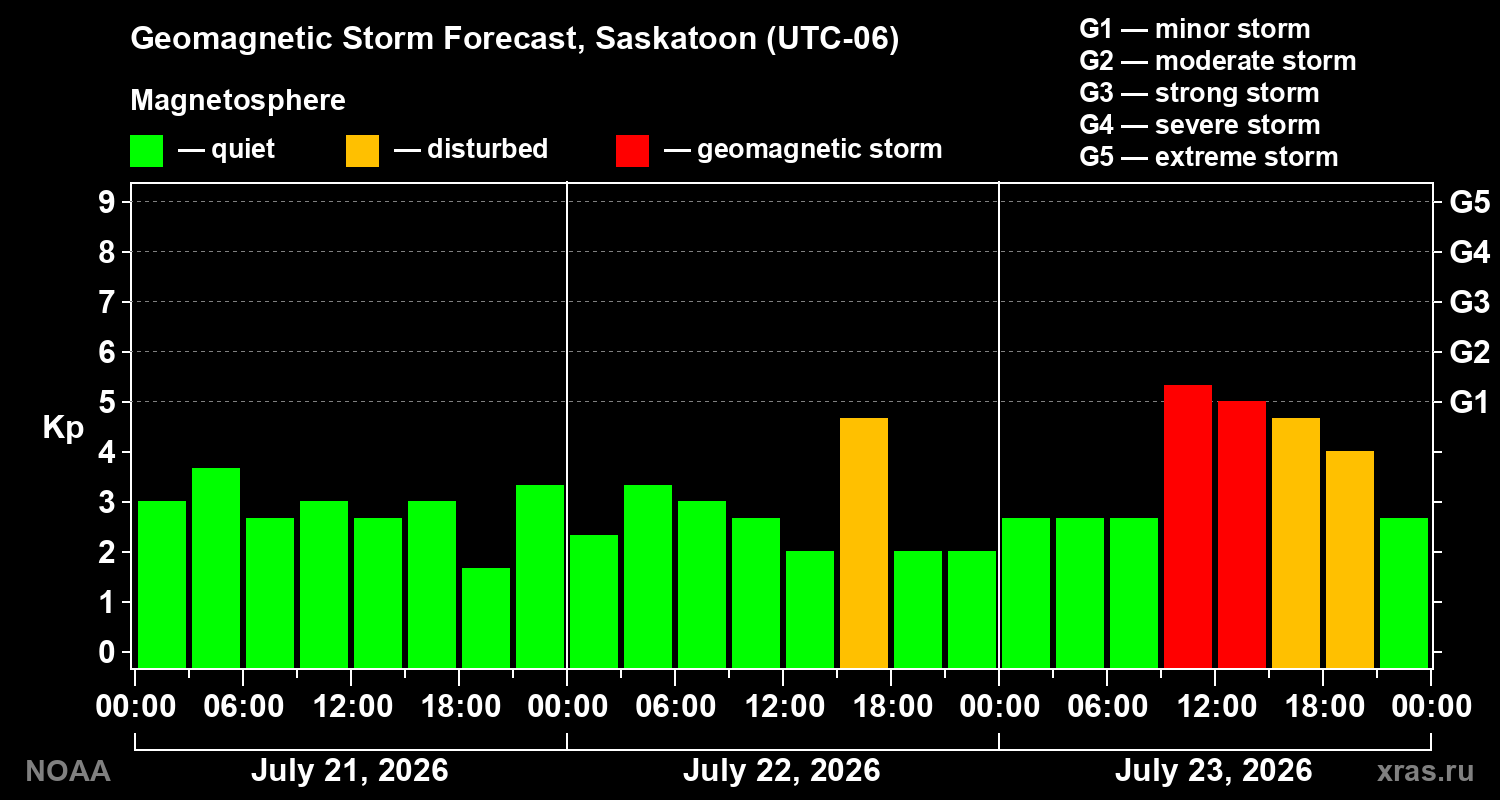 Geomagnetic index Kp forecast for three days