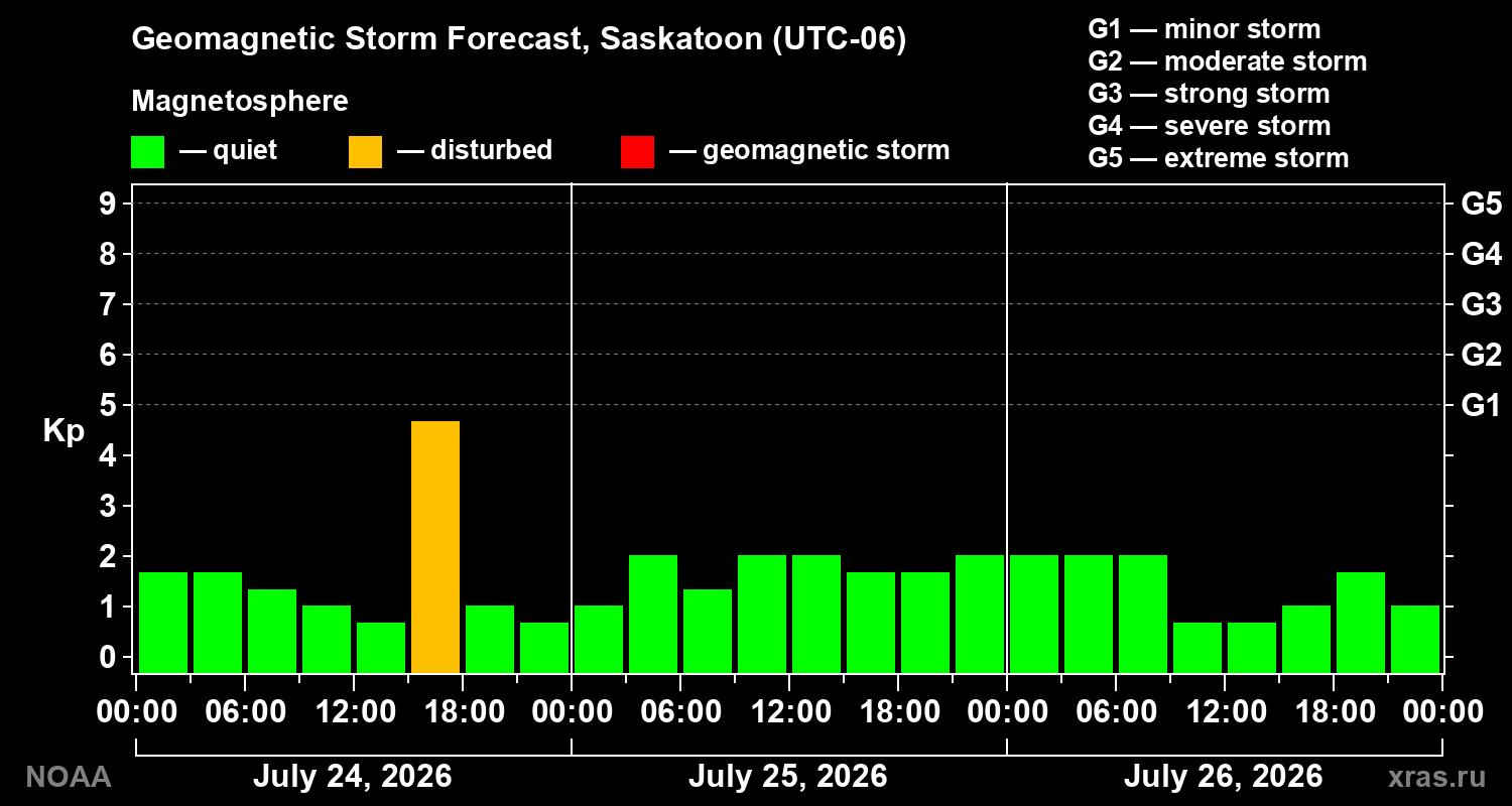 Geomagnetic index Kp forecast for three days