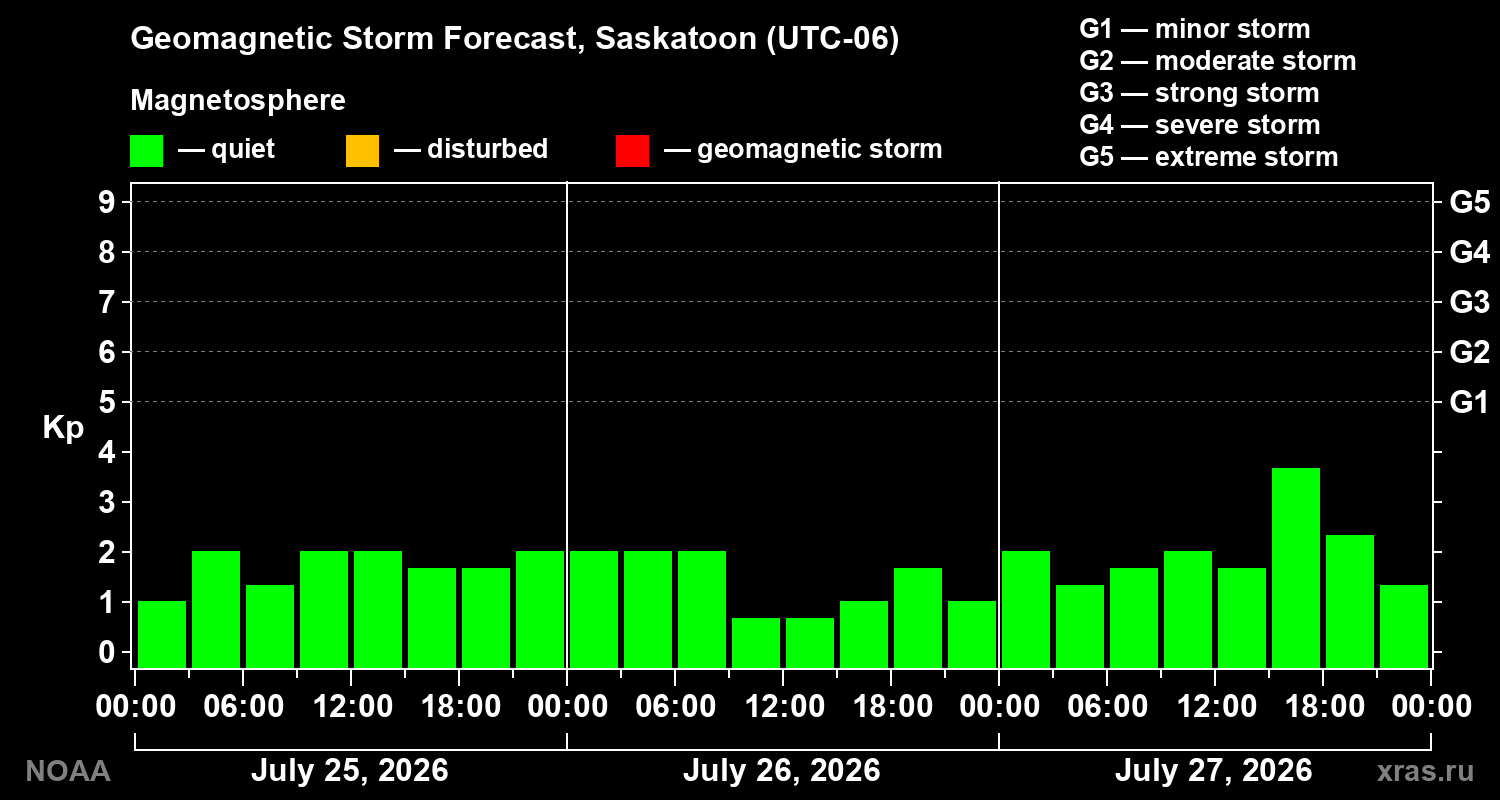 Geomagnetic index Kp forecast for three days