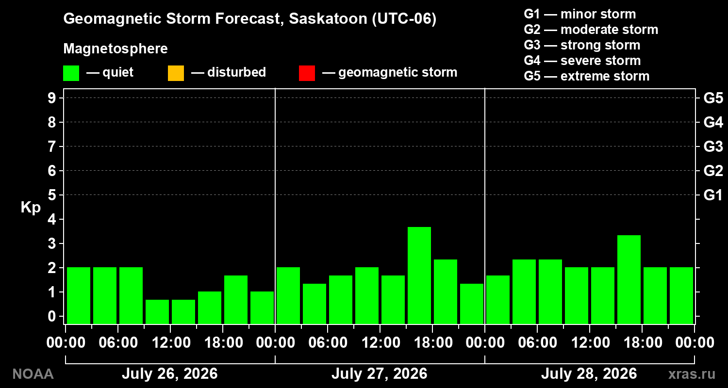 Geomagnetic index Kp forecast for three days