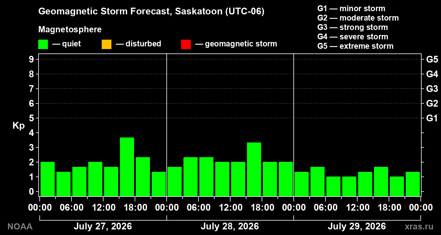 Geomagnetic index Kp forecast for three days