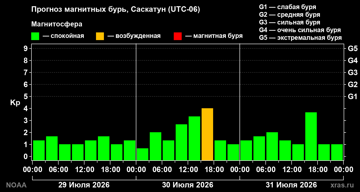 Прогноз геомагнитного индекса Kp на трое суток