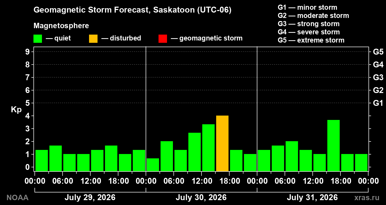 Geomagnetic index Kp forecast for three days