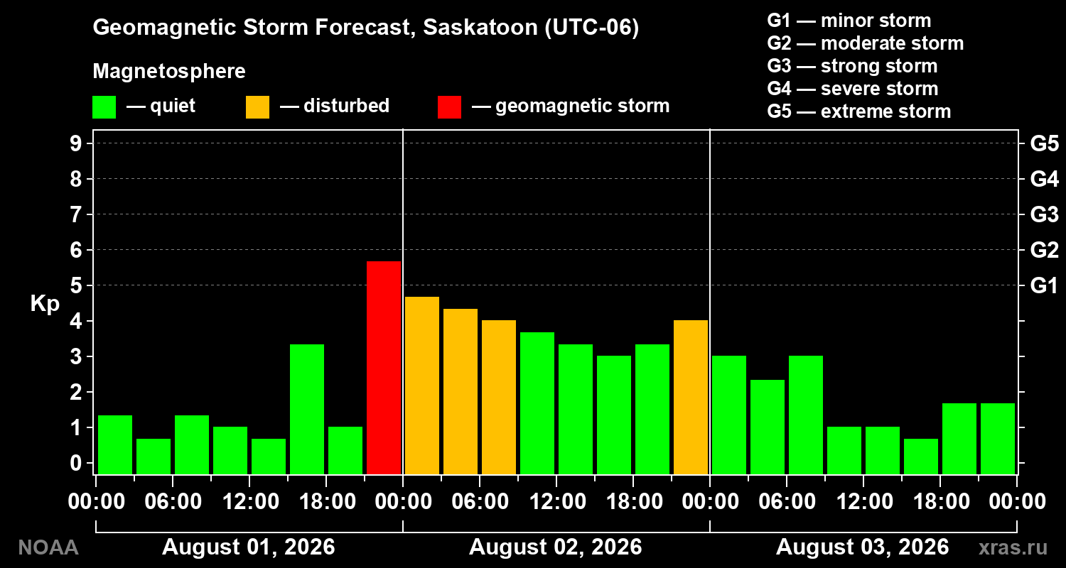 Geomagnetic index Kp forecast for three days