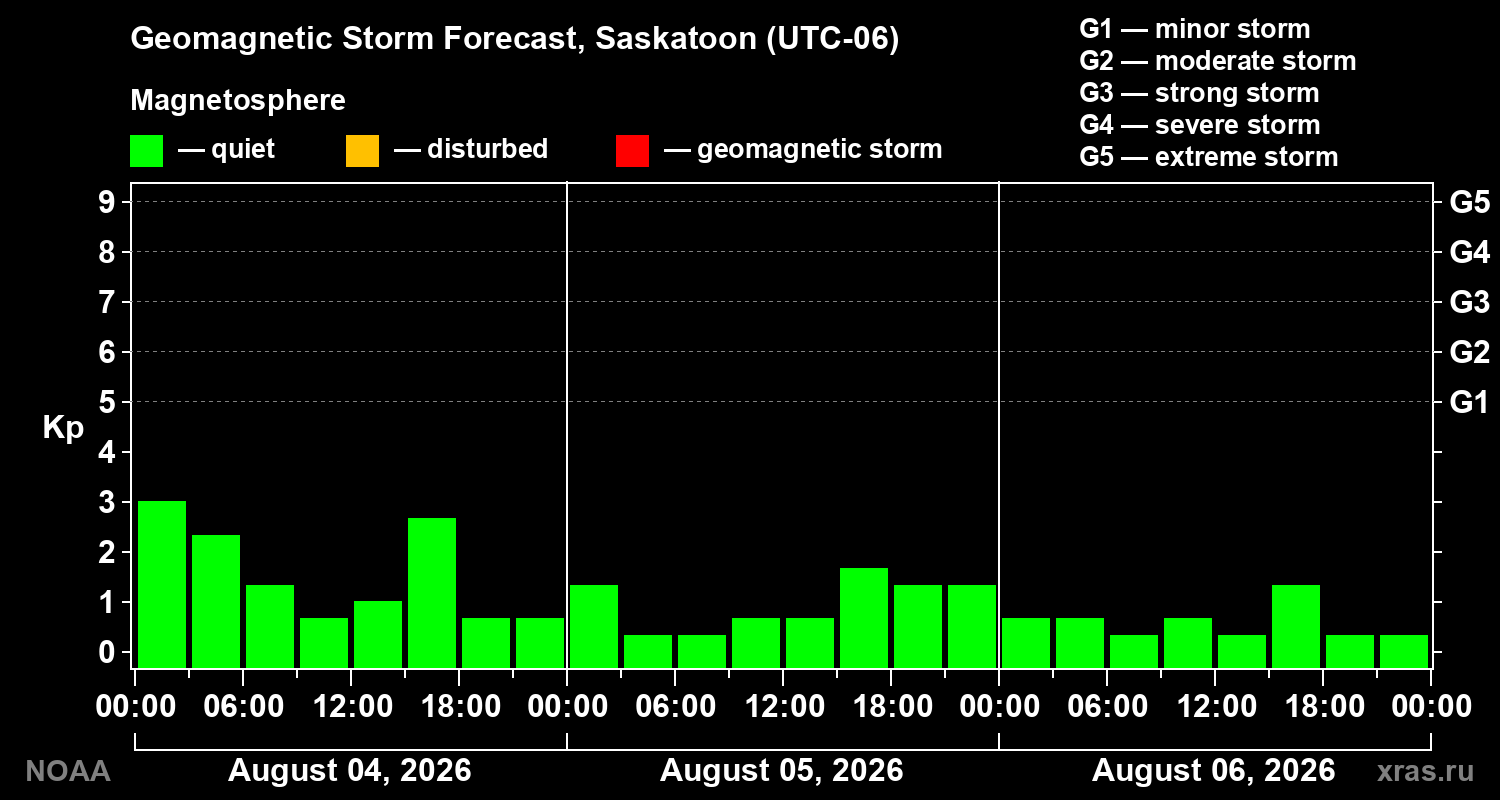 Geomagnetic index Kp forecast for three days