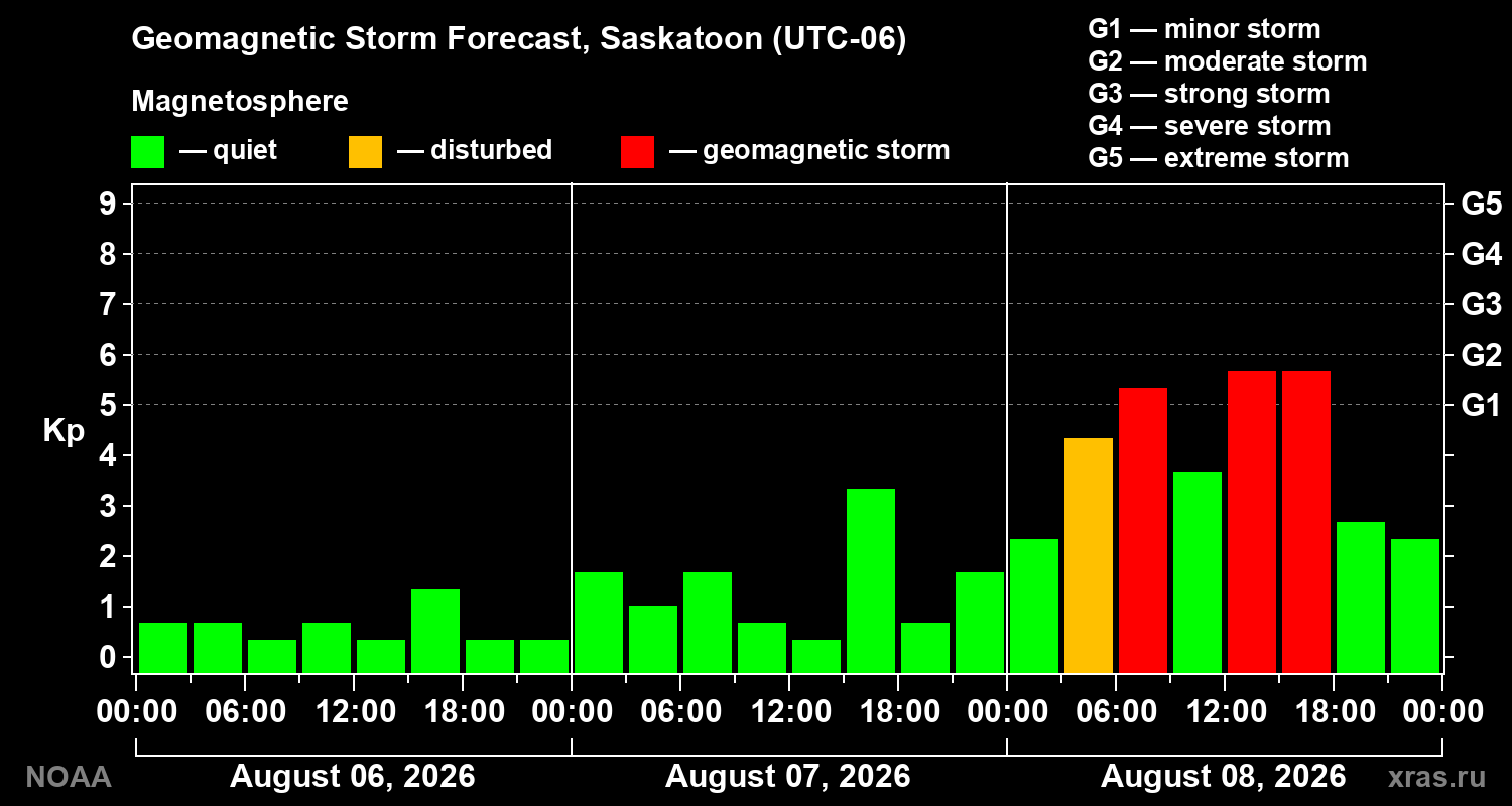 Geomagnetic index Kp forecast for three days