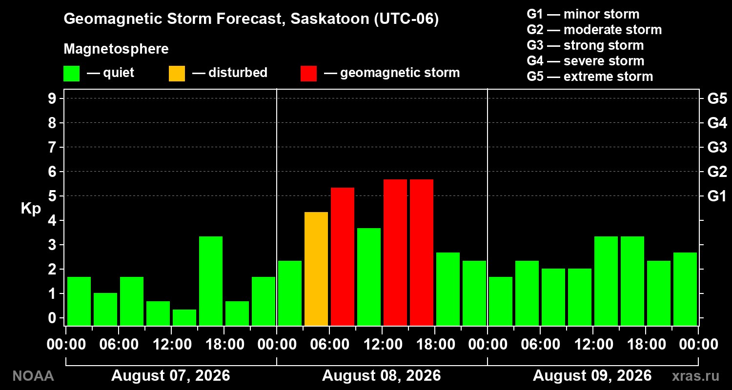 Geomagnetic index Kp forecast for three days