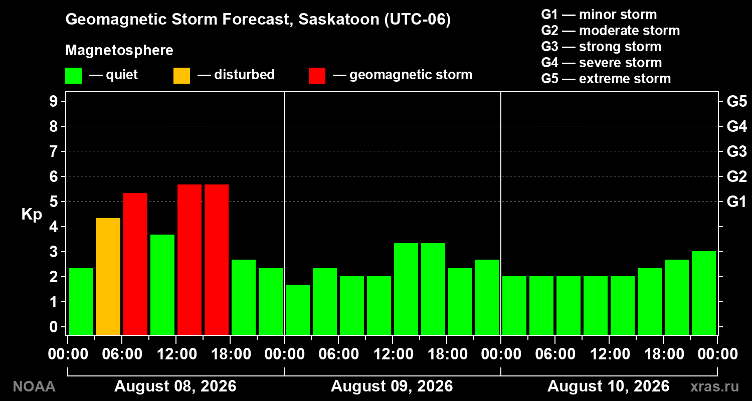 Geomagnetic index Kp forecast for three days