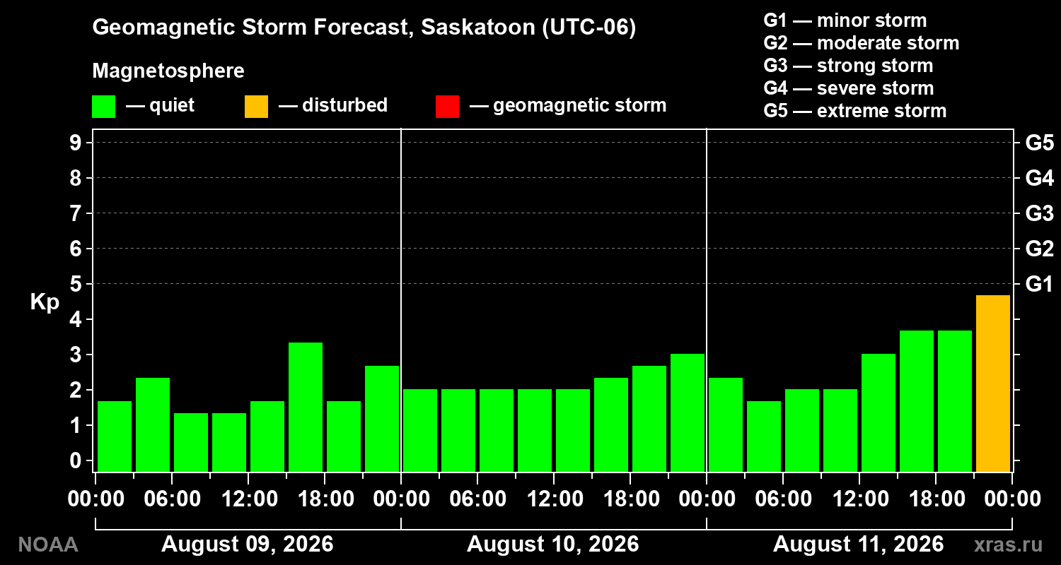 Geomagnetic index Kp forecast for three days