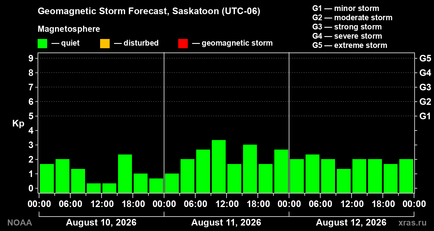 Geomagnetic index Kp forecast for three days