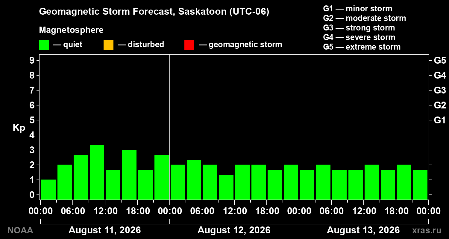 Geomagnetic index Kp forecast for three days