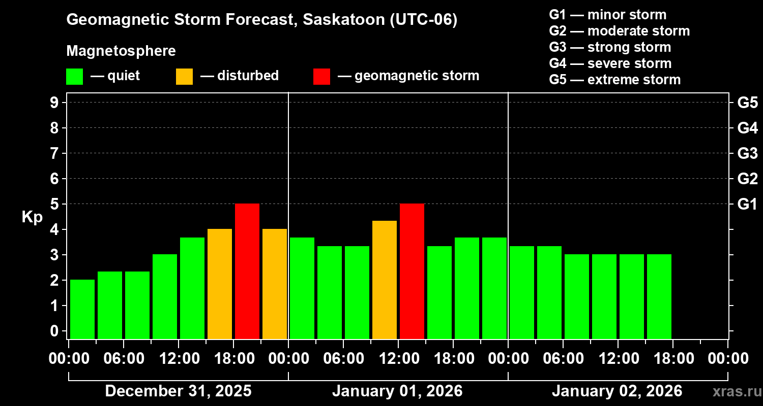 Forecast of the geomagnetic index&nbsp;Kp