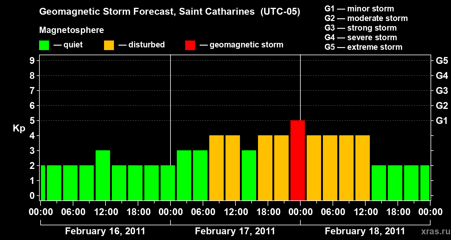 Forecast of the geomagnetic index Kp