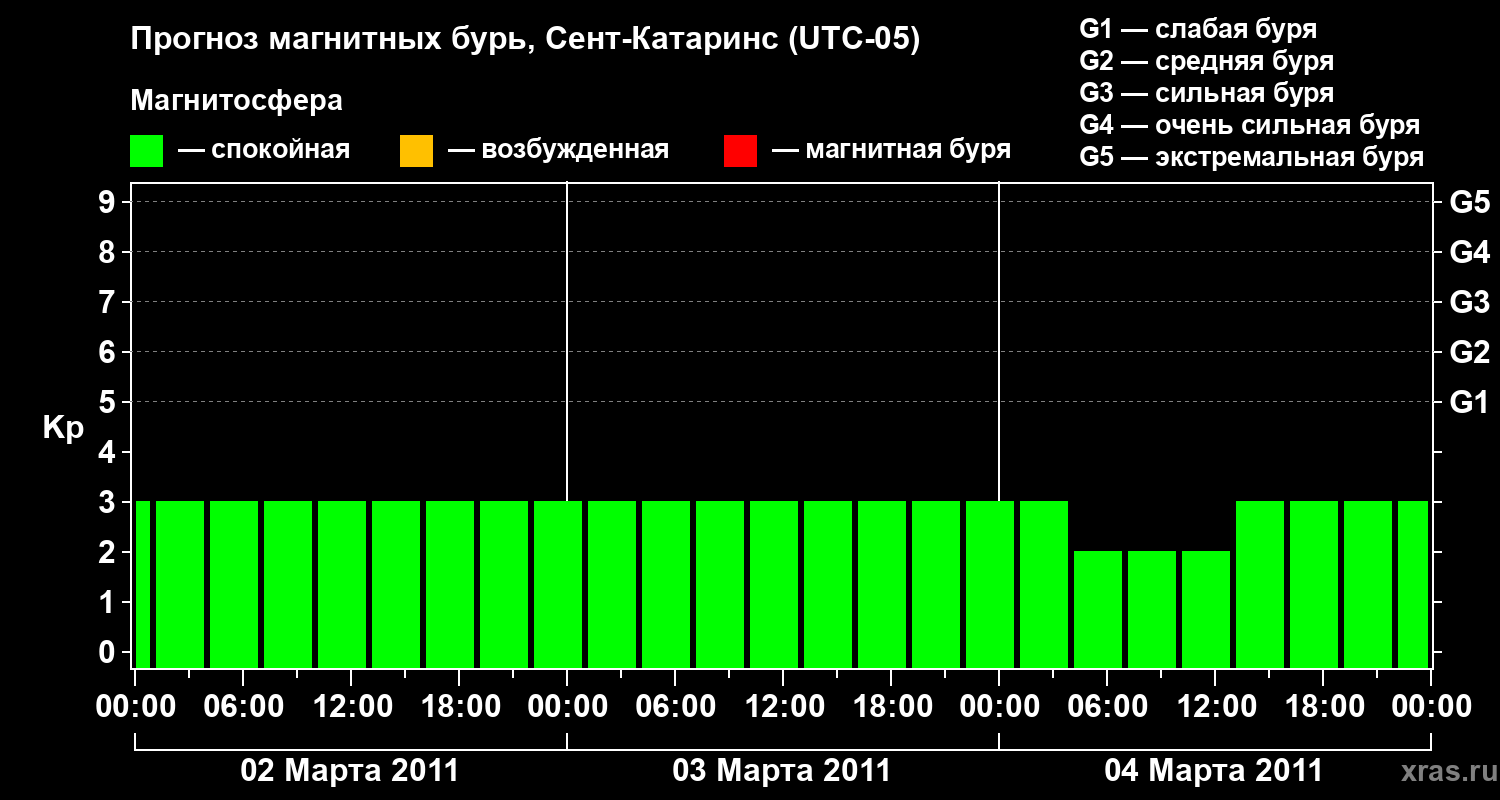 Прогноз геомагнитного индекса Kp