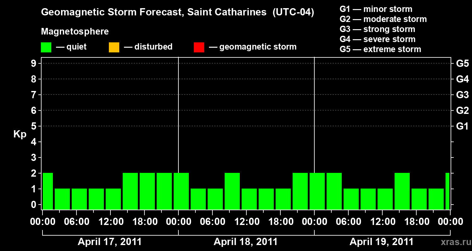 Forecast of the geomagnetic index Kp