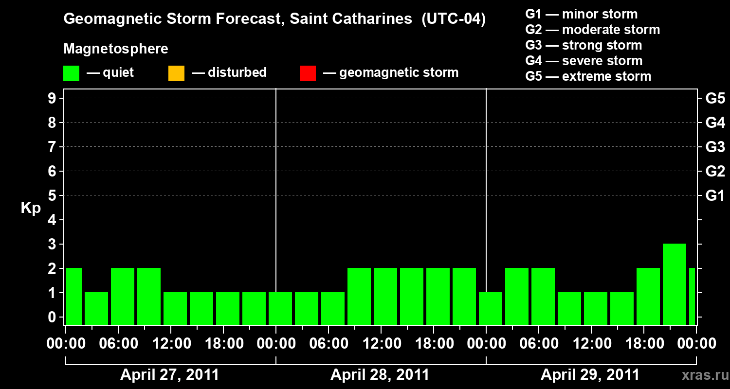 Forecast of the geomagnetic index Kp