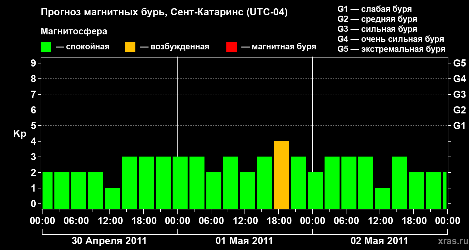 Прогноз геомагнитного индекса Kp