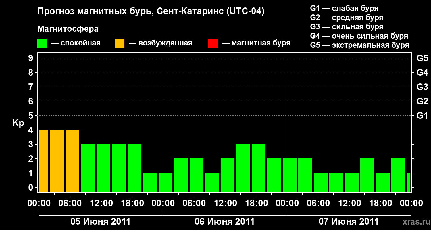 Прогноз геомагнитного индекса Kp