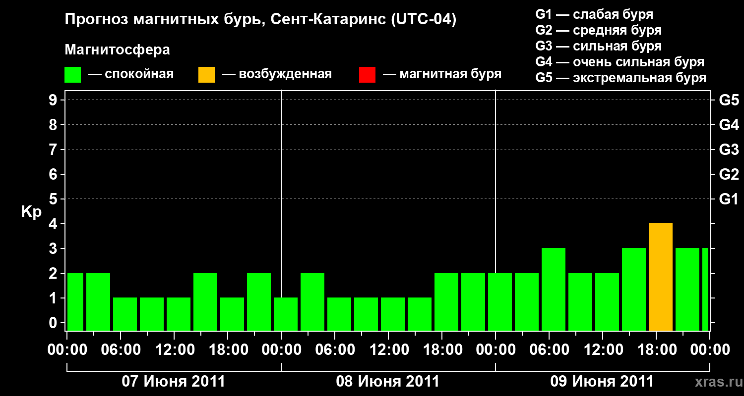 Прогноз геомагнитного индекса Kp